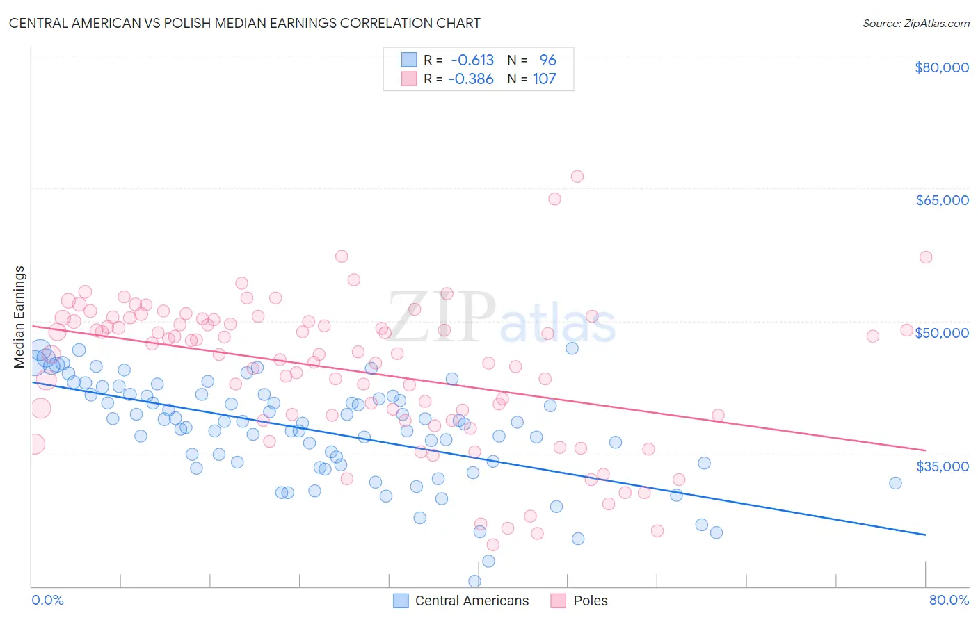 Central American vs Polish Median Earnings