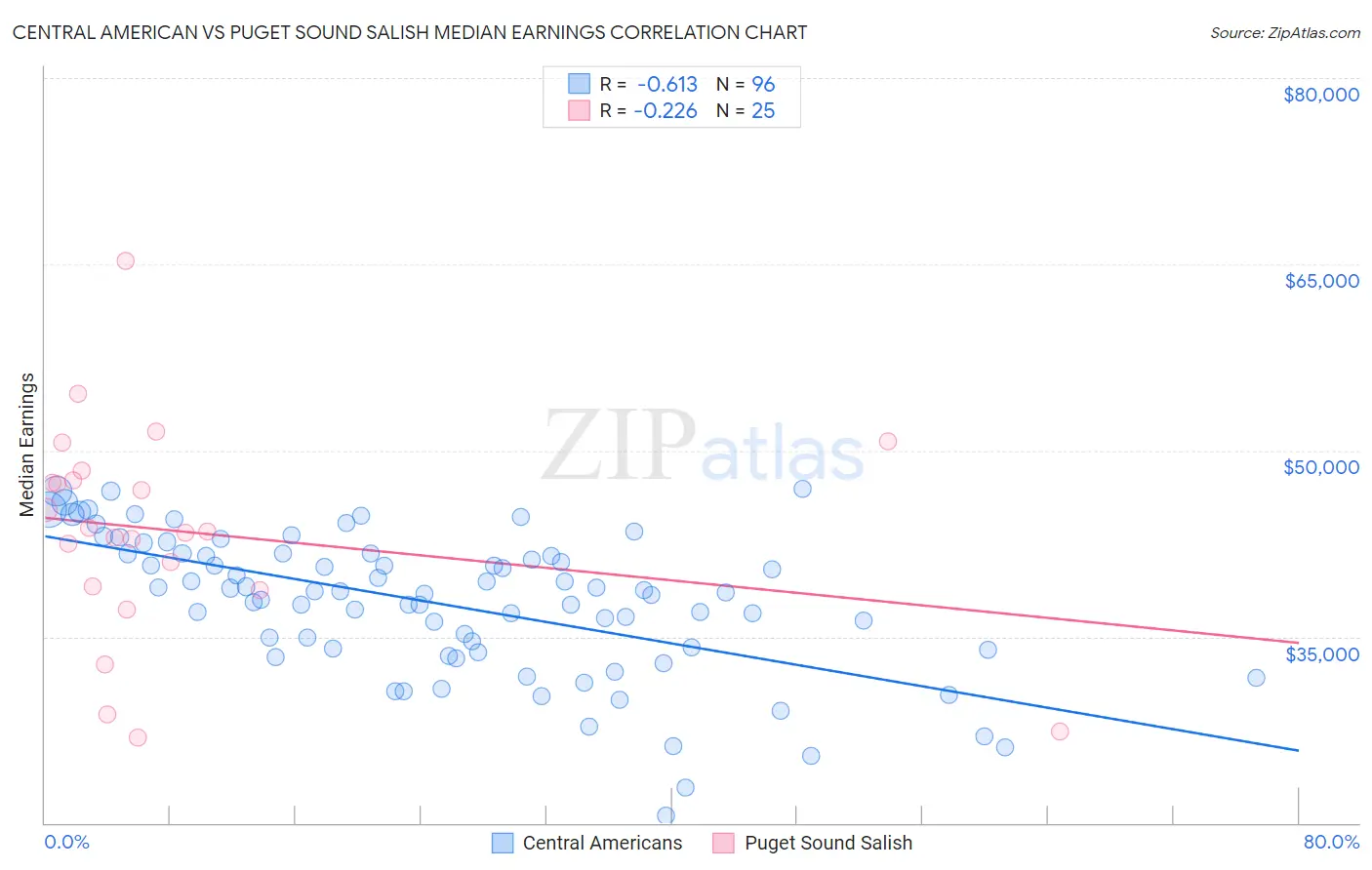 Central American vs Puget Sound Salish Median Earnings