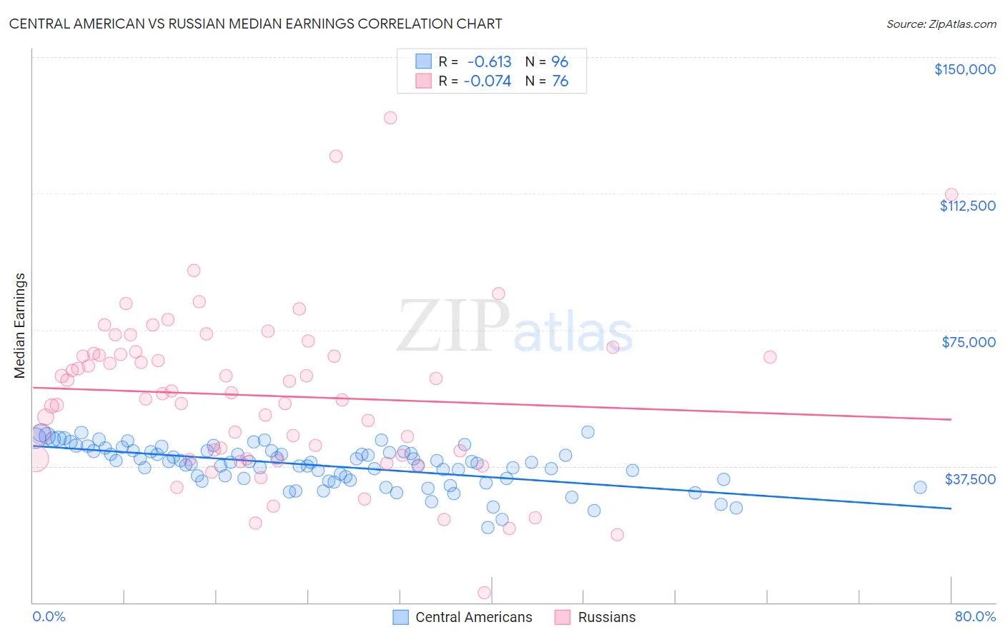 Central American vs Russian Median Earnings