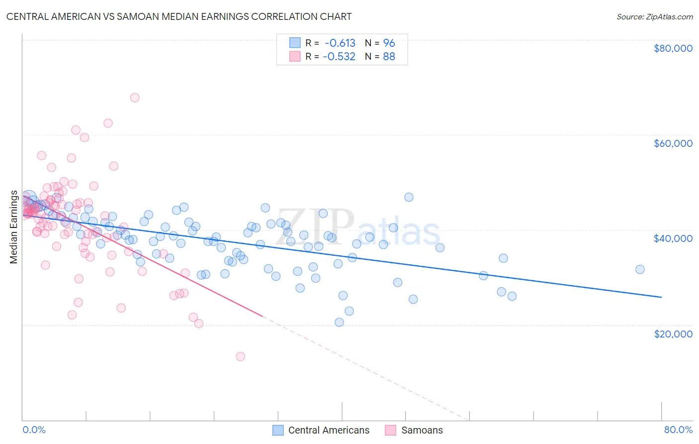 Central American vs Samoan Median Earnings