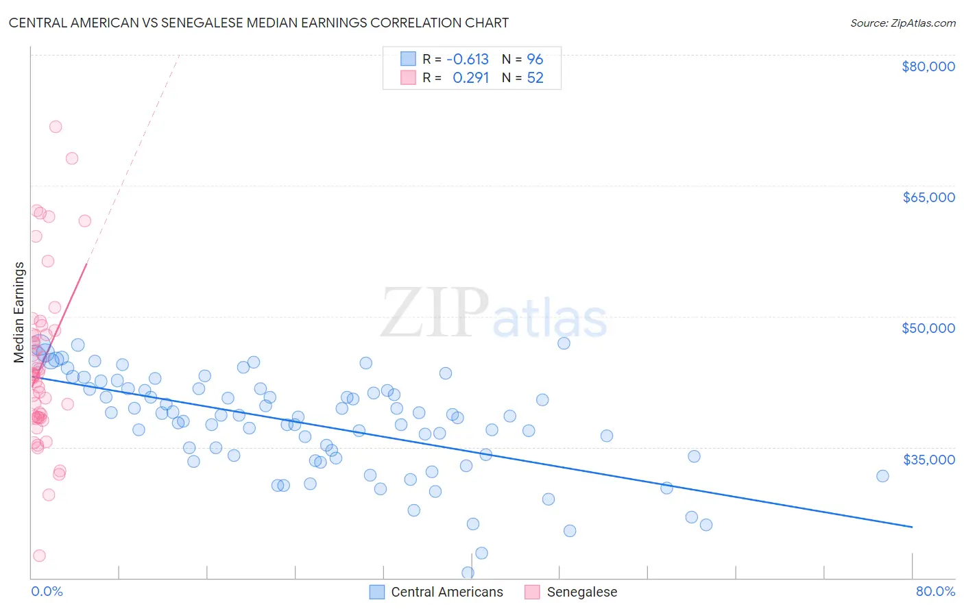 Central American vs Senegalese Median Earnings