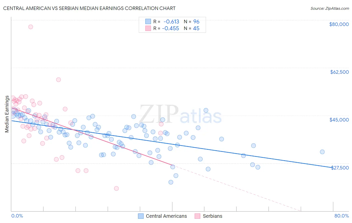 Central American vs Serbian Median Earnings