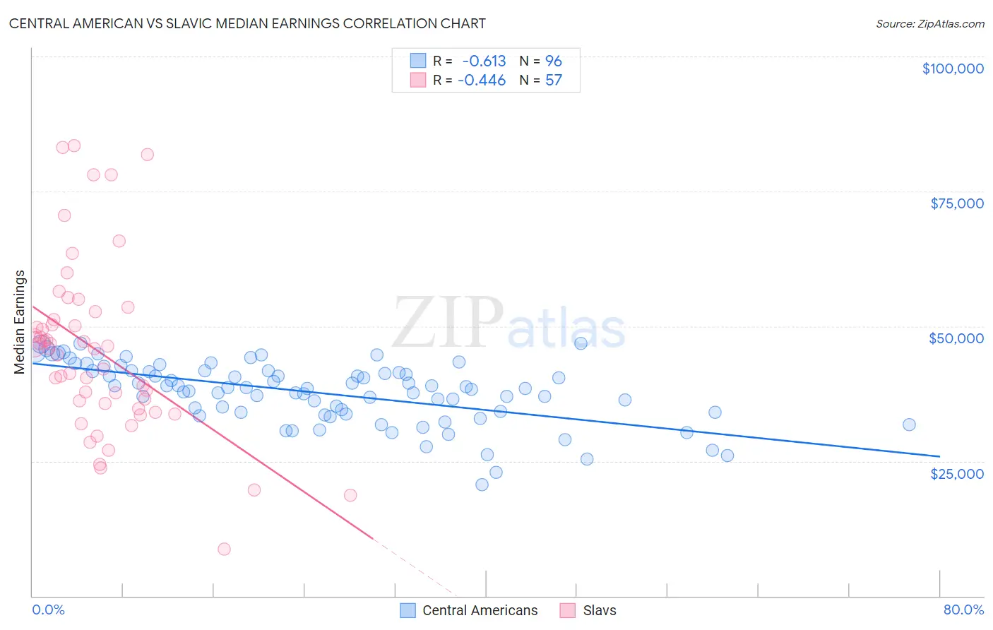 Central American vs Slavic Median Earnings