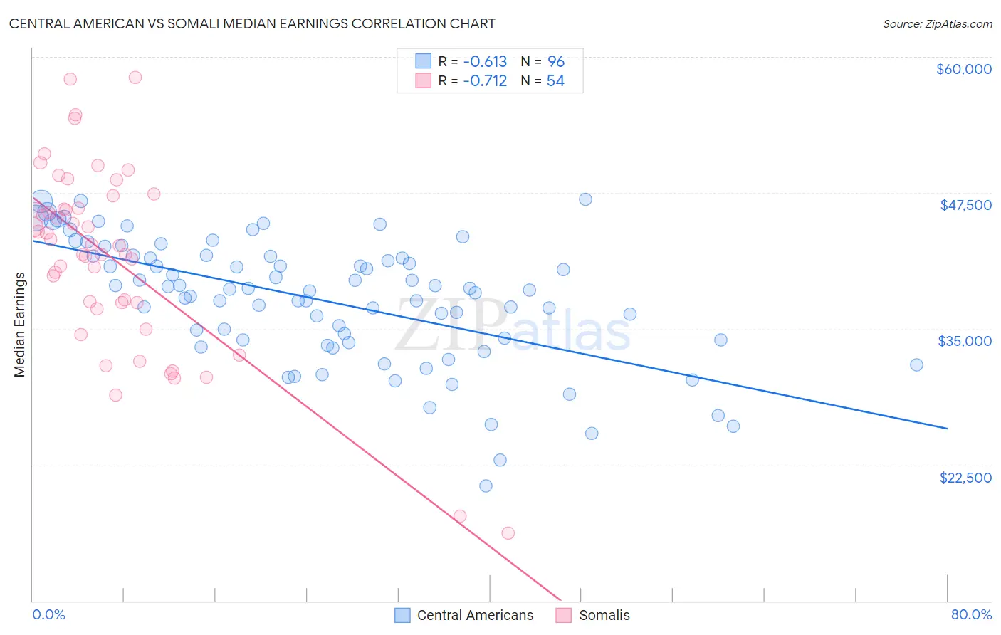 Central American vs Somali Median Earnings