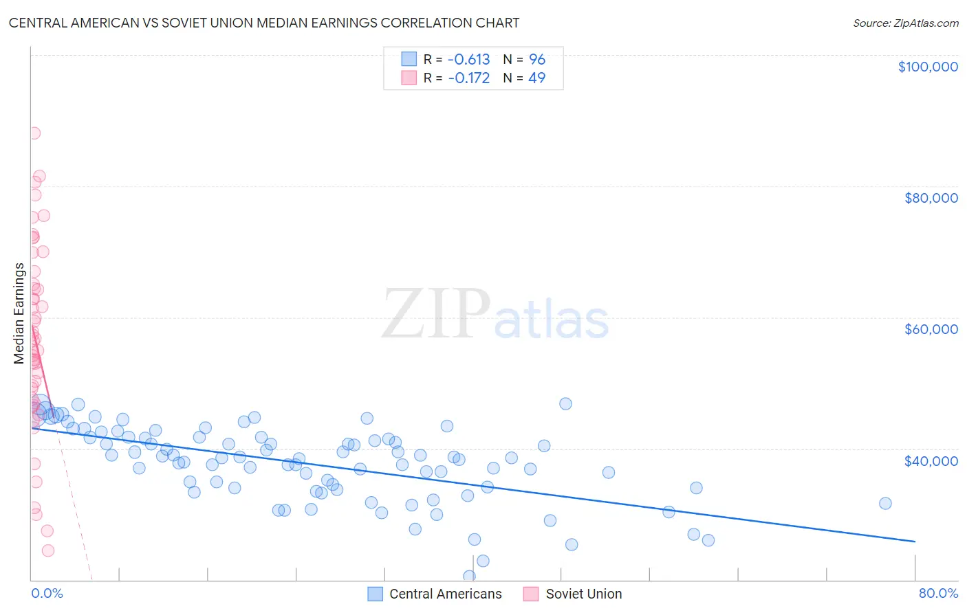 Central American vs Soviet Union Median Earnings