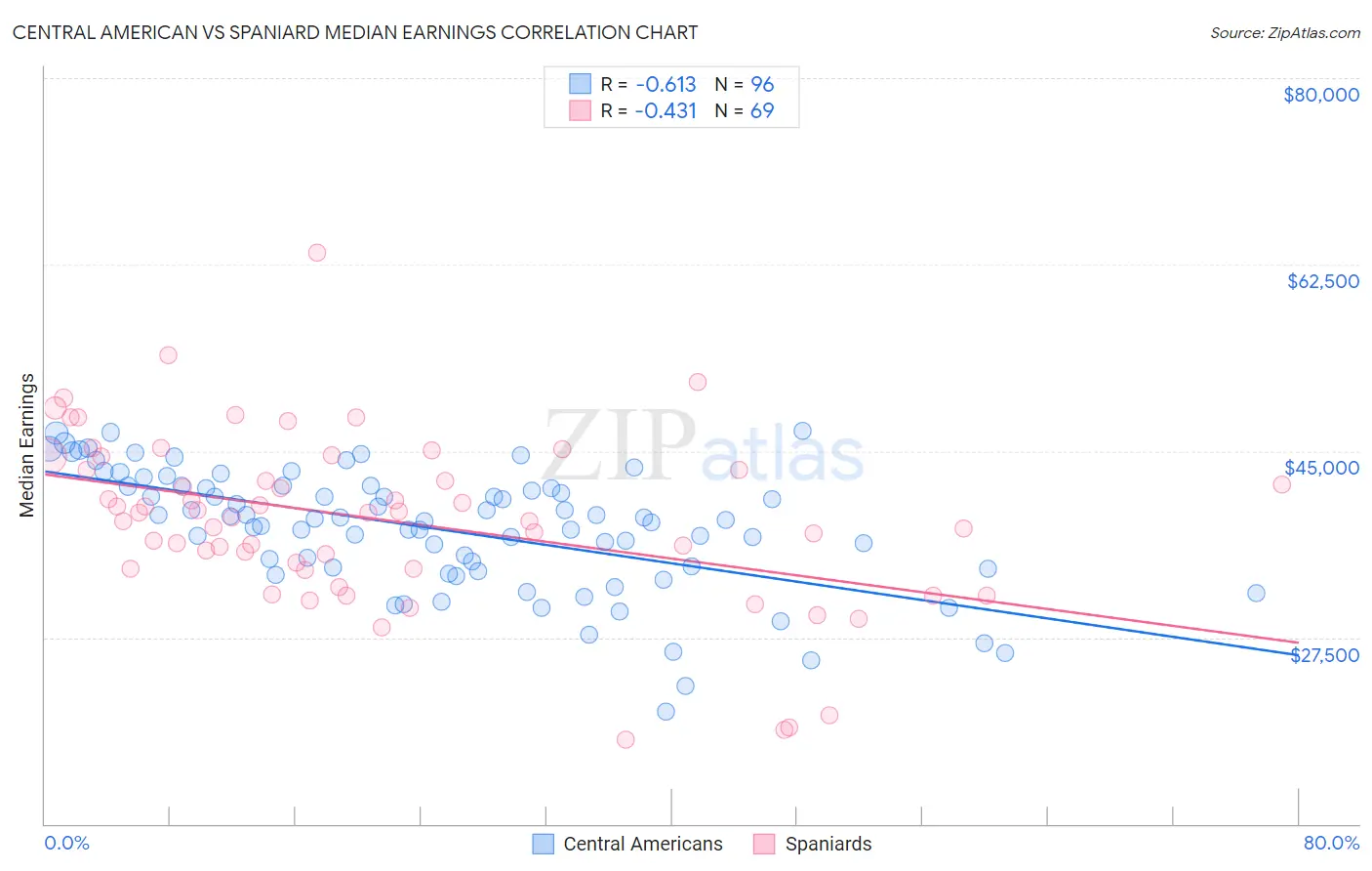 Central American vs Spaniard Median Earnings