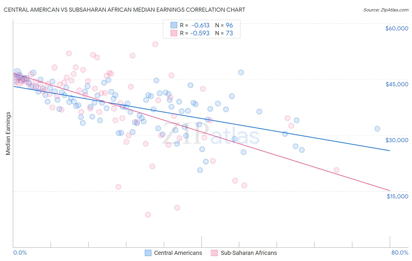 Central American vs Subsaharan African Median Earnings