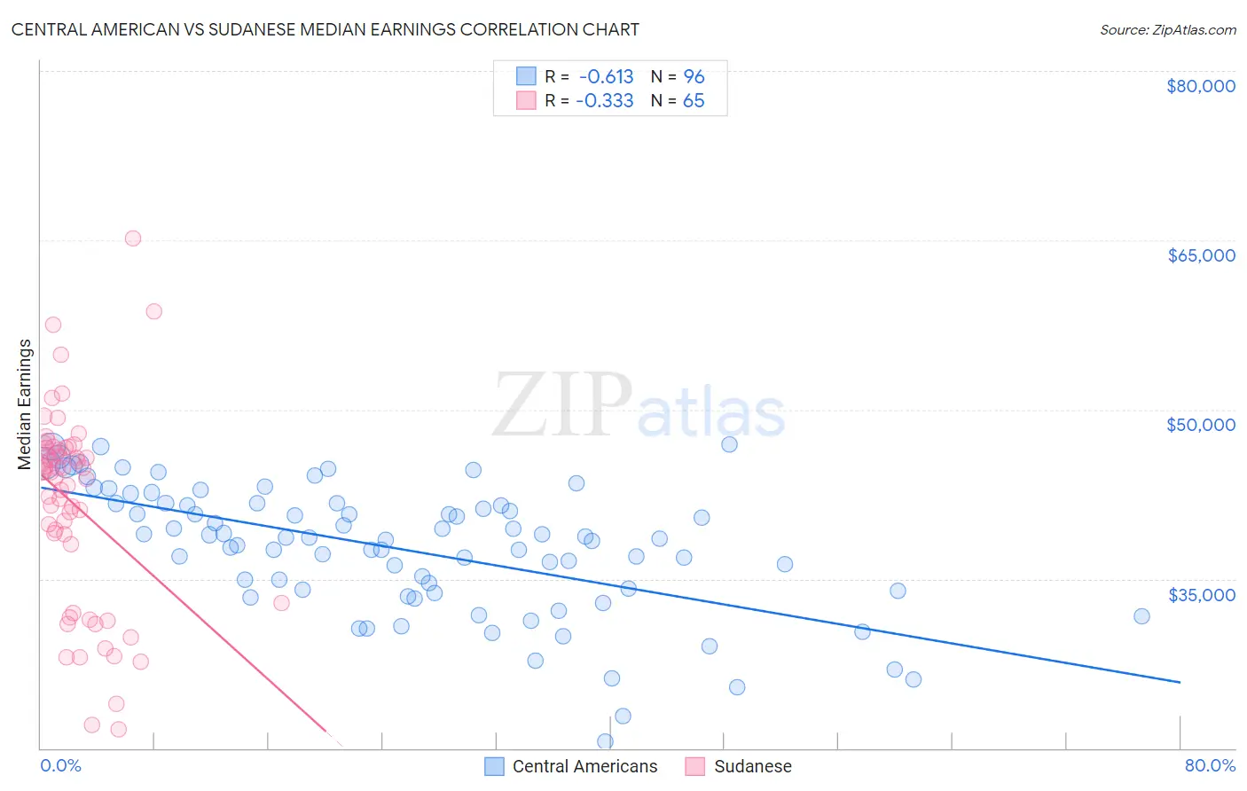 Central American vs Sudanese Median Earnings