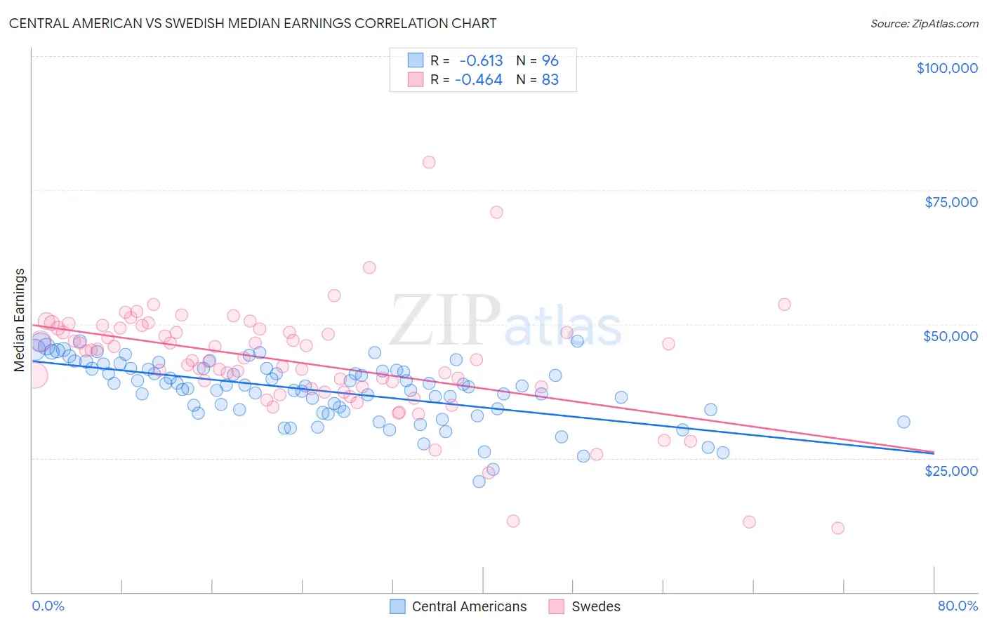 Central American vs Swedish Median Earnings