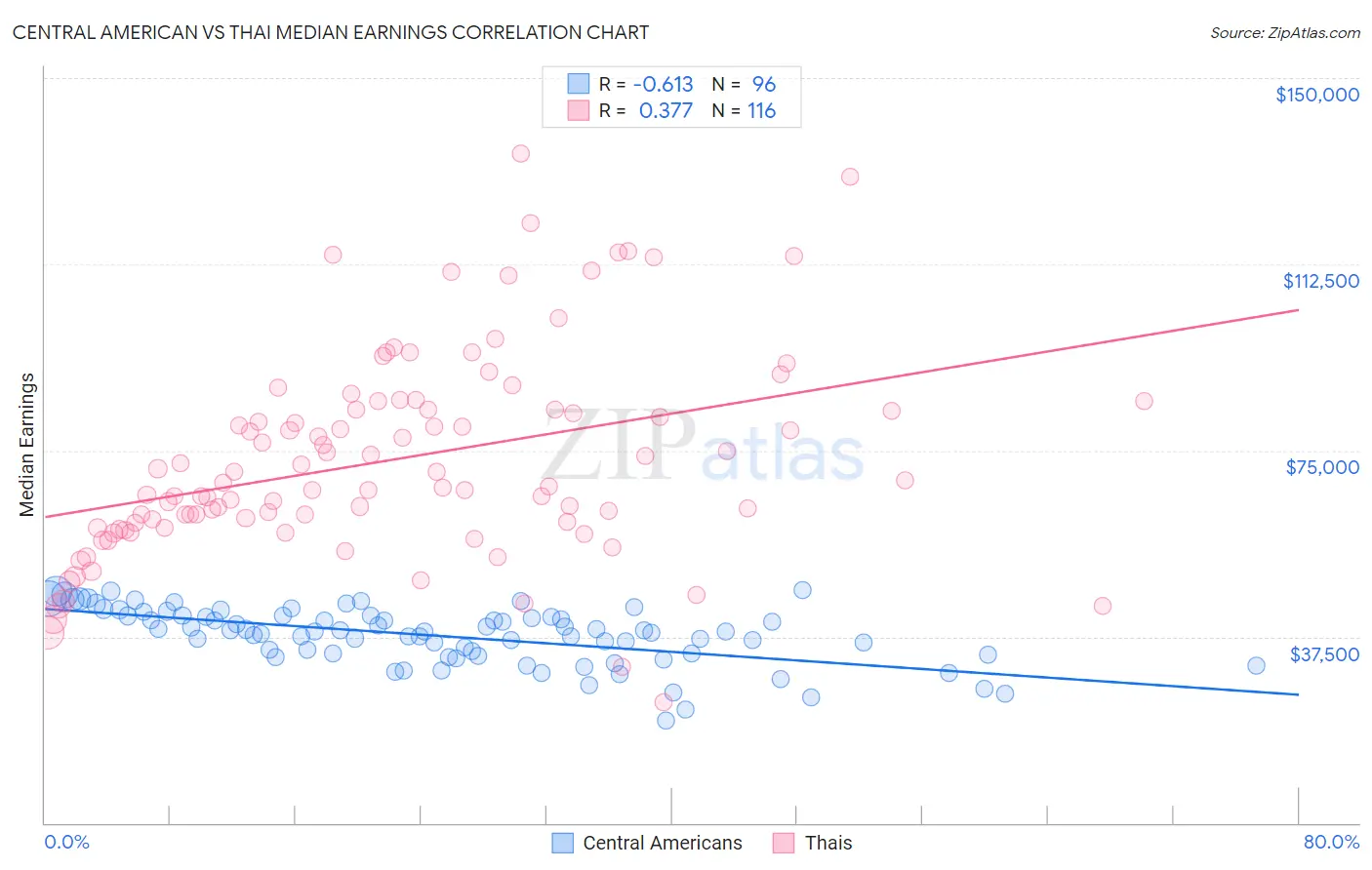 Central American vs Thai Median Earnings
