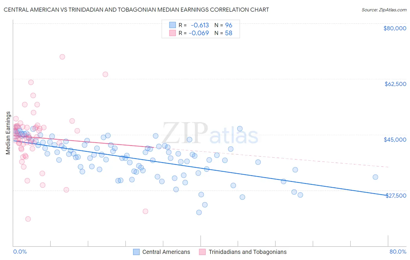 Central American vs Trinidadian and Tobagonian Median Earnings