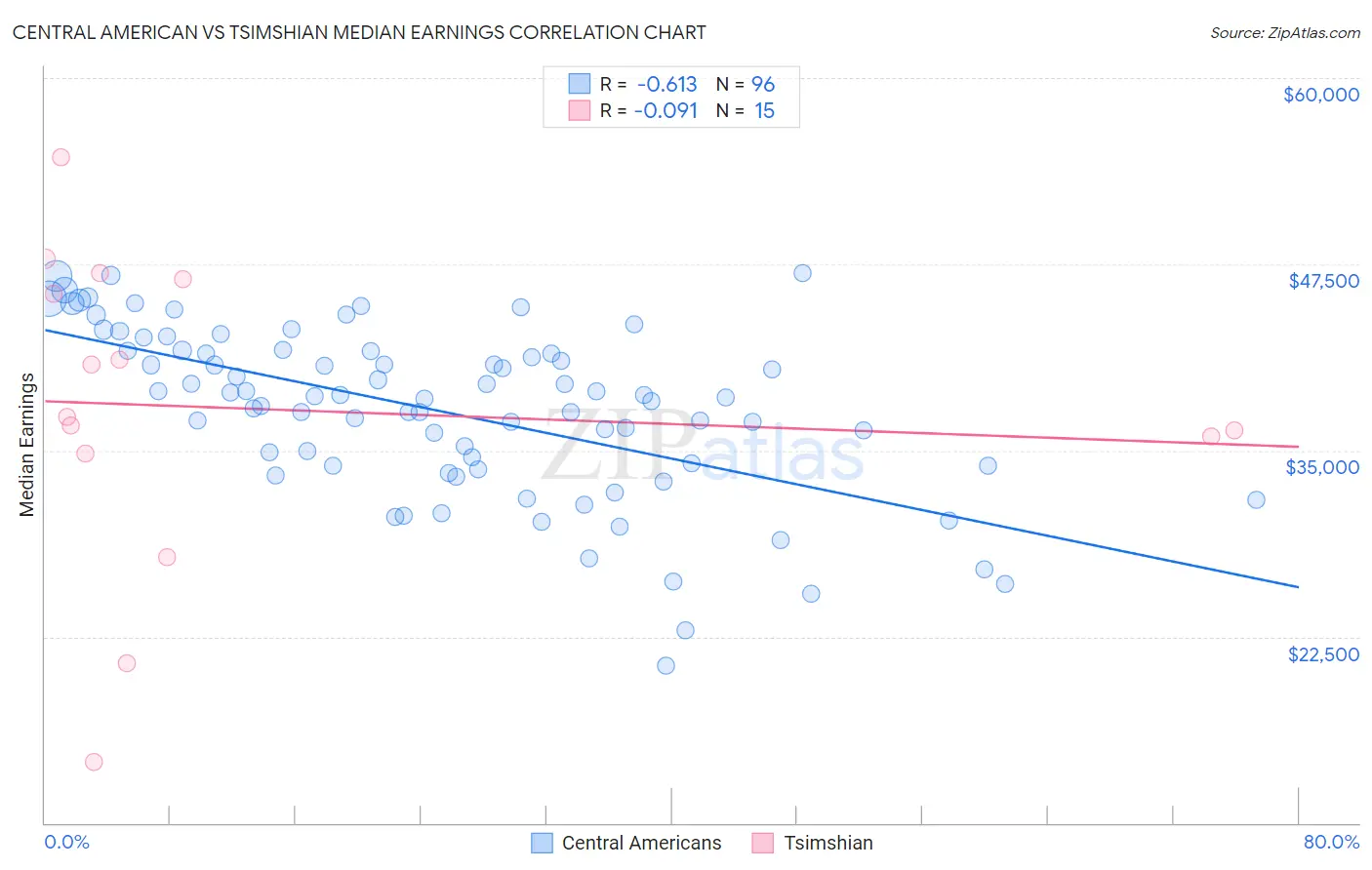 Central American vs Tsimshian Median Earnings