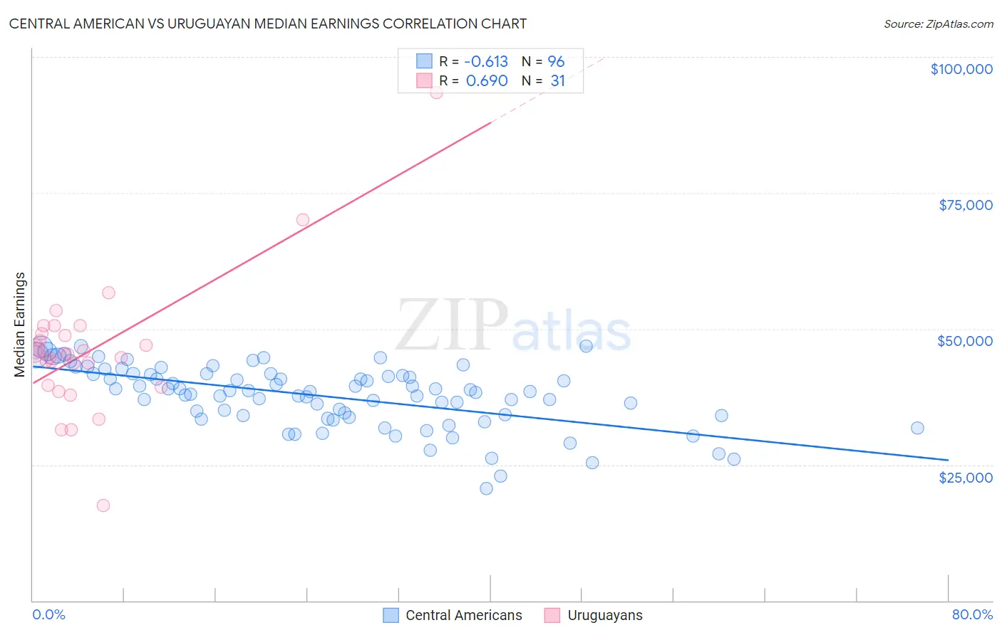Central American vs Uruguayan Median Earnings