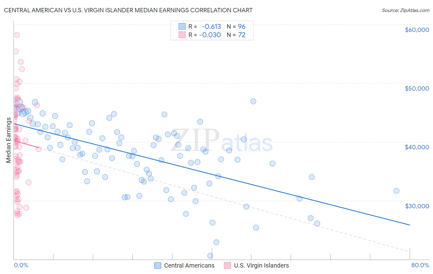 Central American vs U.S. Virgin Islander Median Earnings
