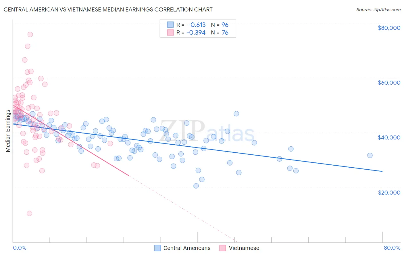 Central American vs Vietnamese Median Earnings