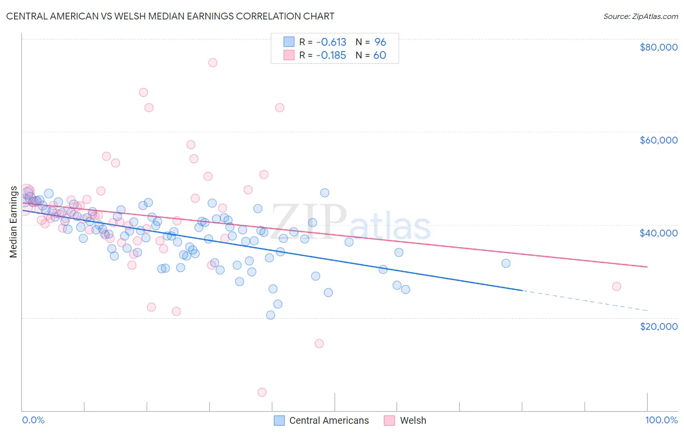 Central American vs Welsh Median Earnings
