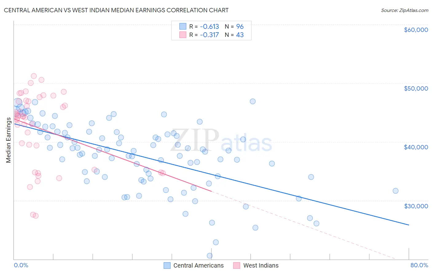 Central American vs West Indian Median Earnings