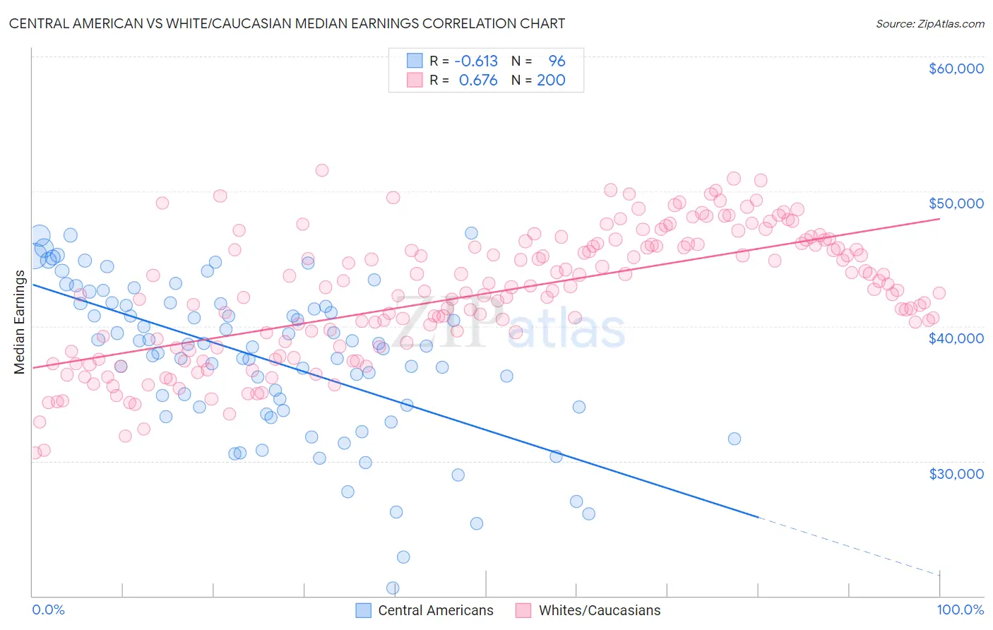 Central American vs White/Caucasian Median Earnings