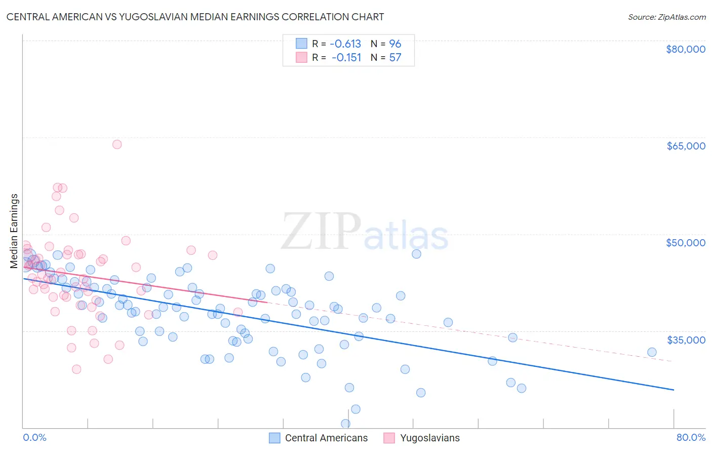 Central American vs Yugoslavian Median Earnings