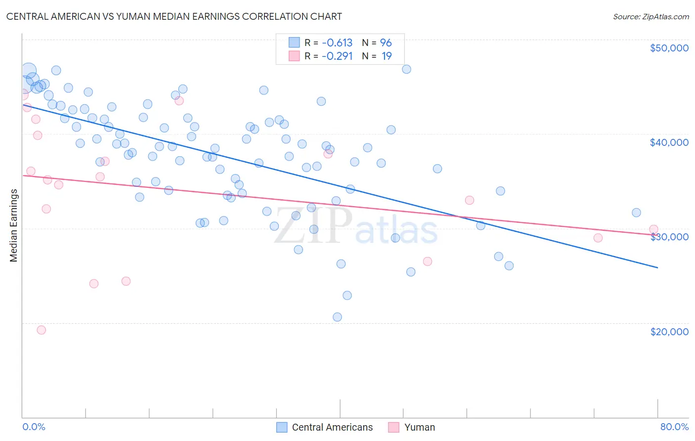 Central American vs Yuman Median Earnings