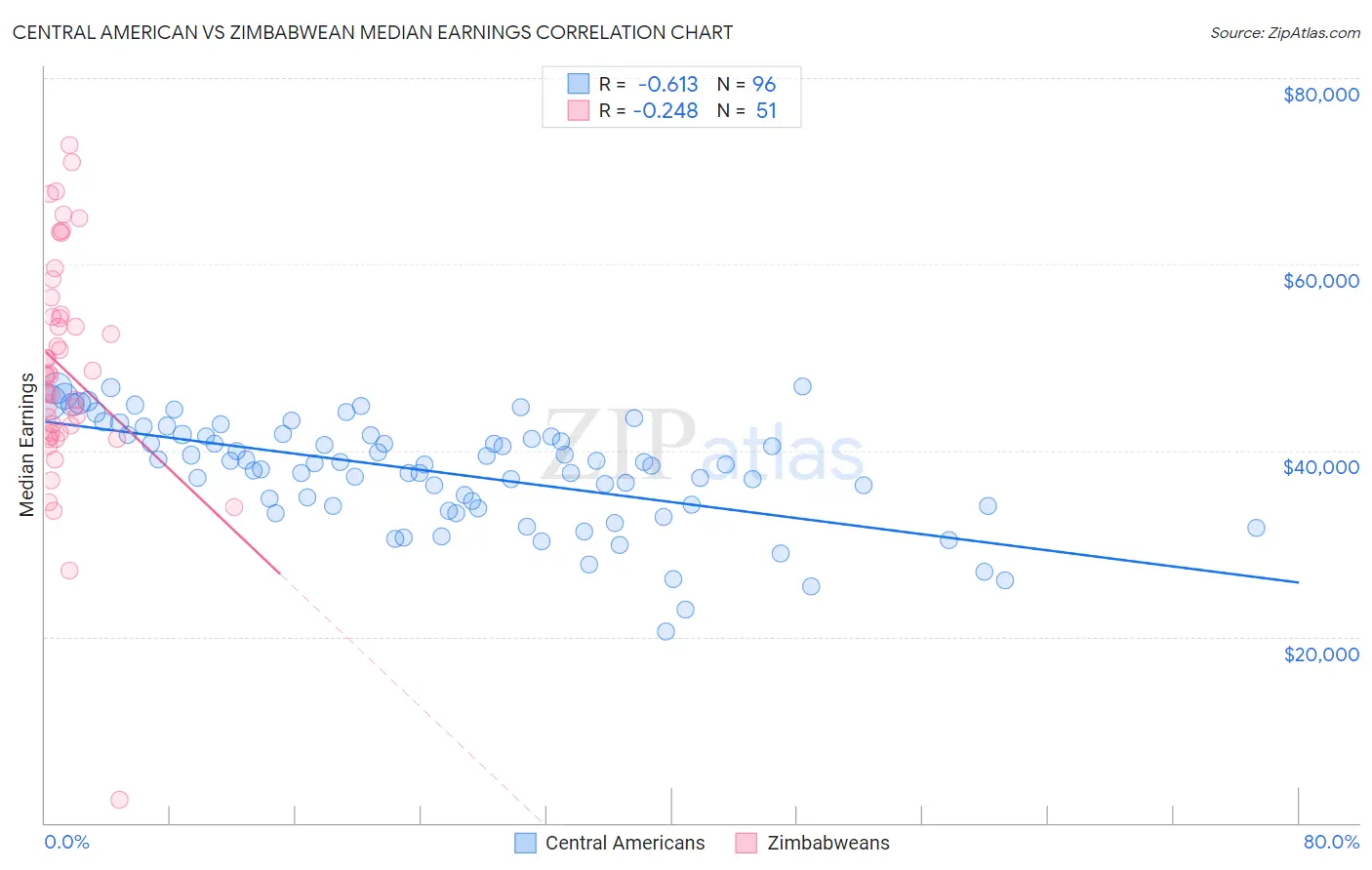Central American vs Zimbabwean Median Earnings