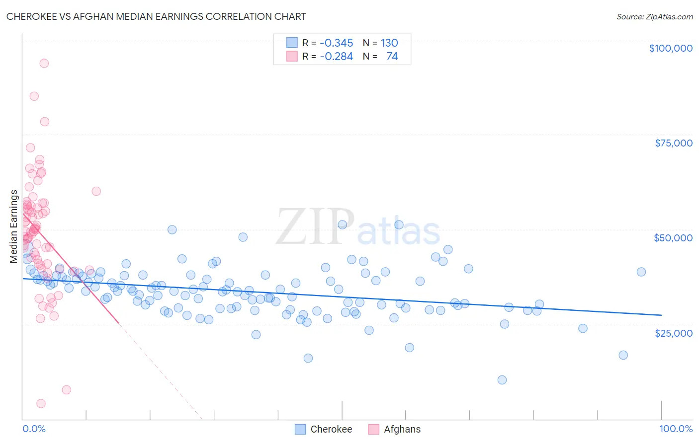Cherokee vs Afghan Median Earnings