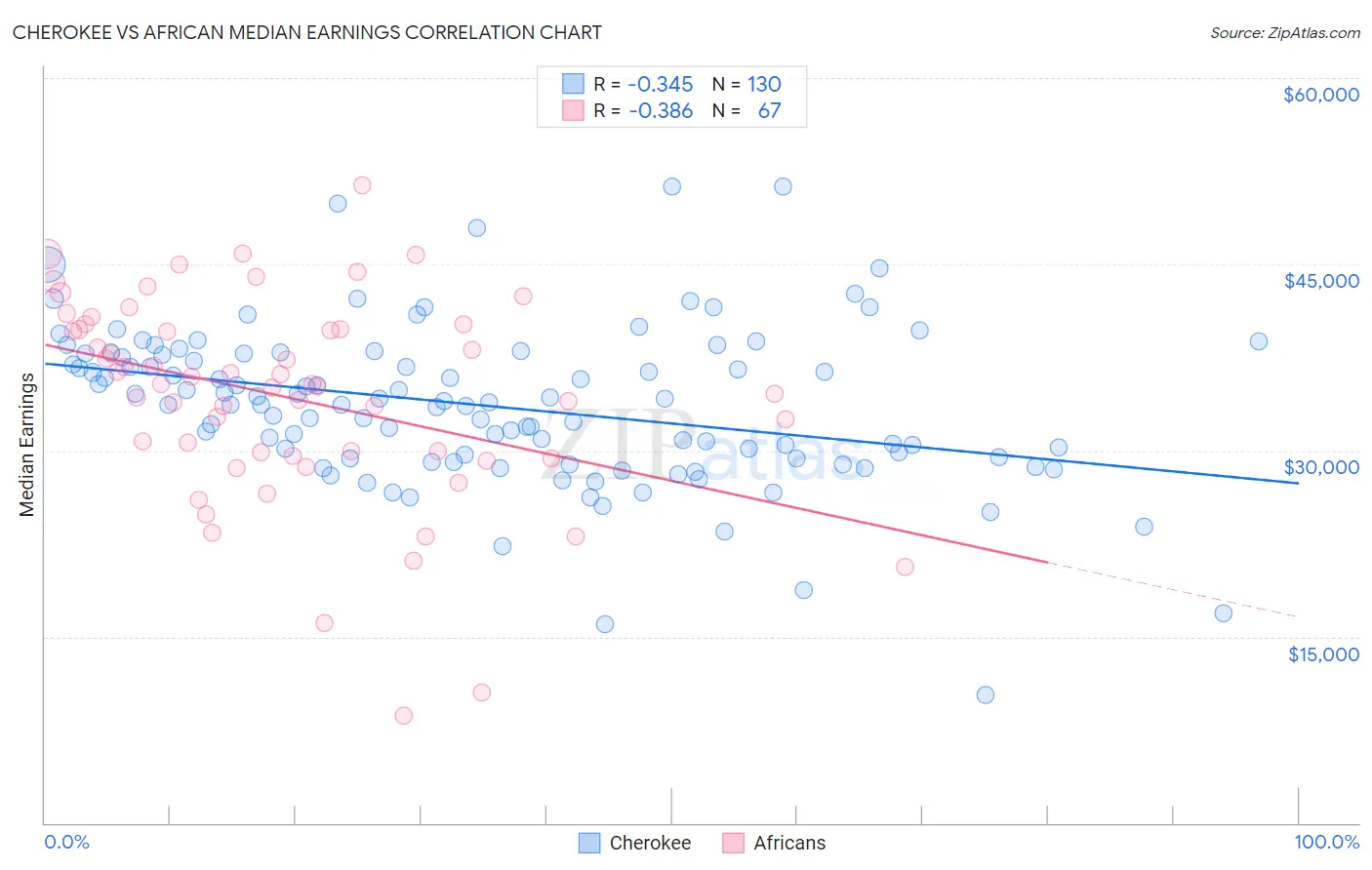 Cherokee vs African Median Earnings