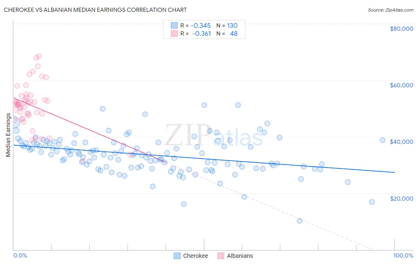 Cherokee vs Albanian Median Earnings