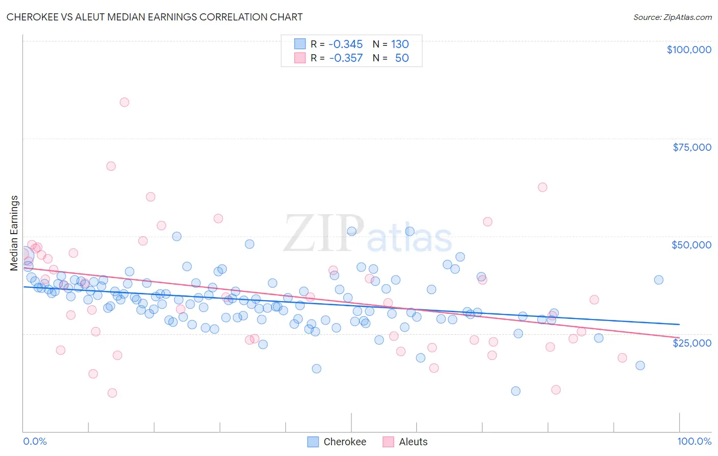 Cherokee vs Aleut Median Earnings
