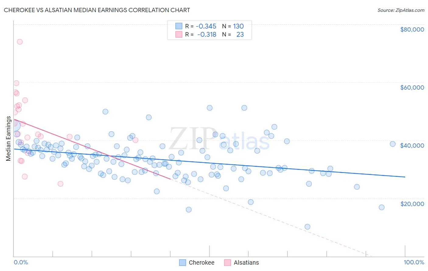 Cherokee vs Alsatian Median Earnings