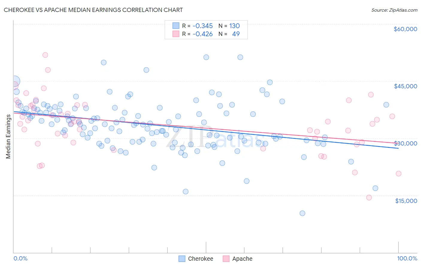 Cherokee vs Apache Median Earnings