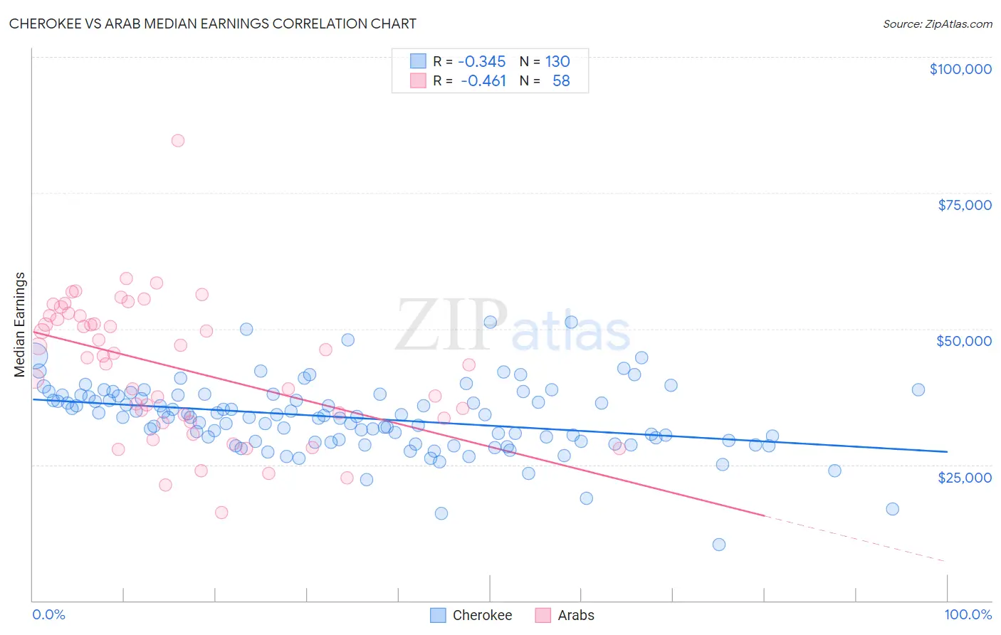 Cherokee vs Arab Median Earnings