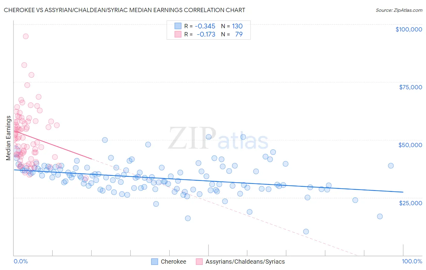 Cherokee vs Assyrian/Chaldean/Syriac Median Earnings