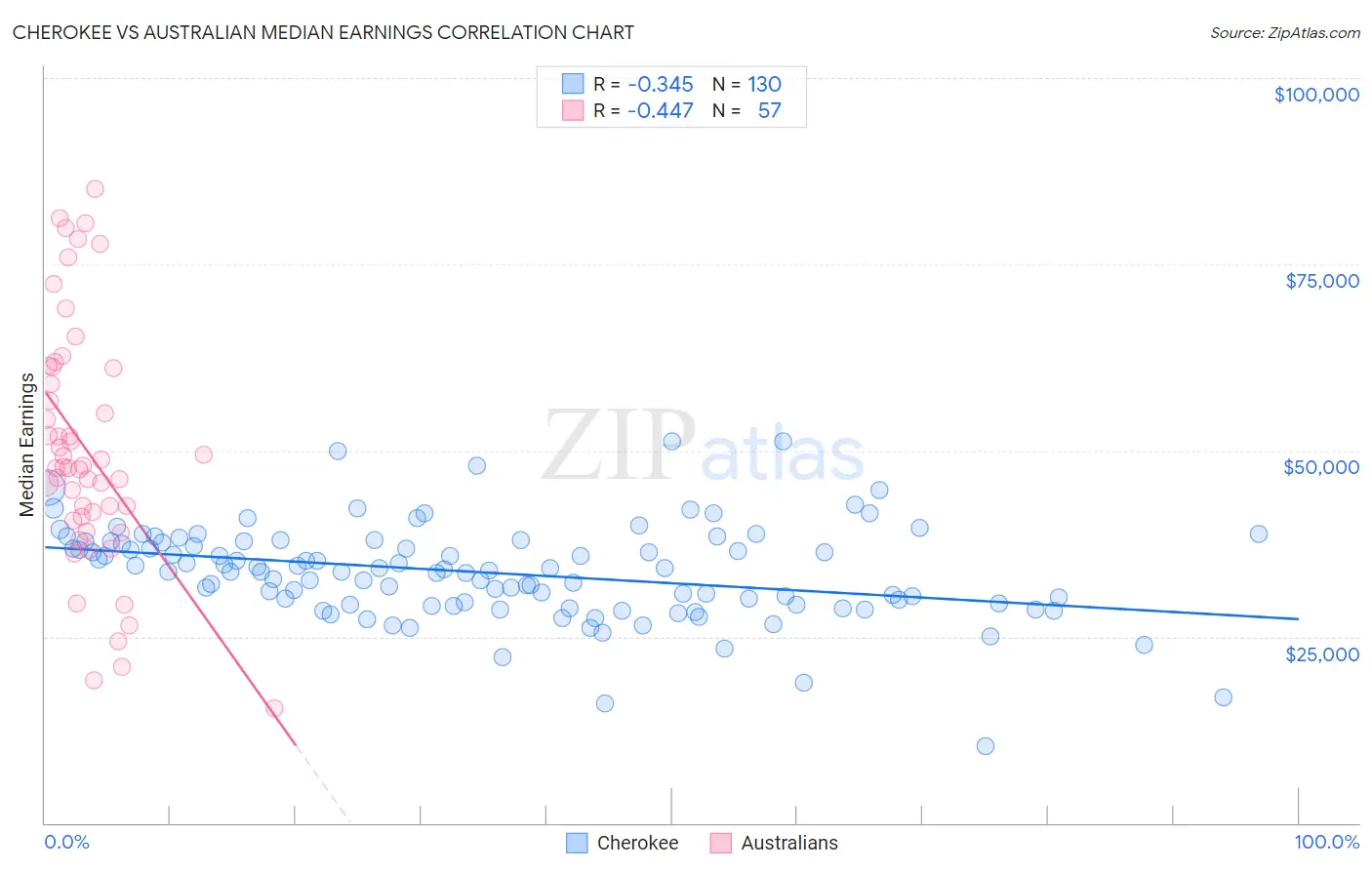 Cherokee vs Australian Median Earnings