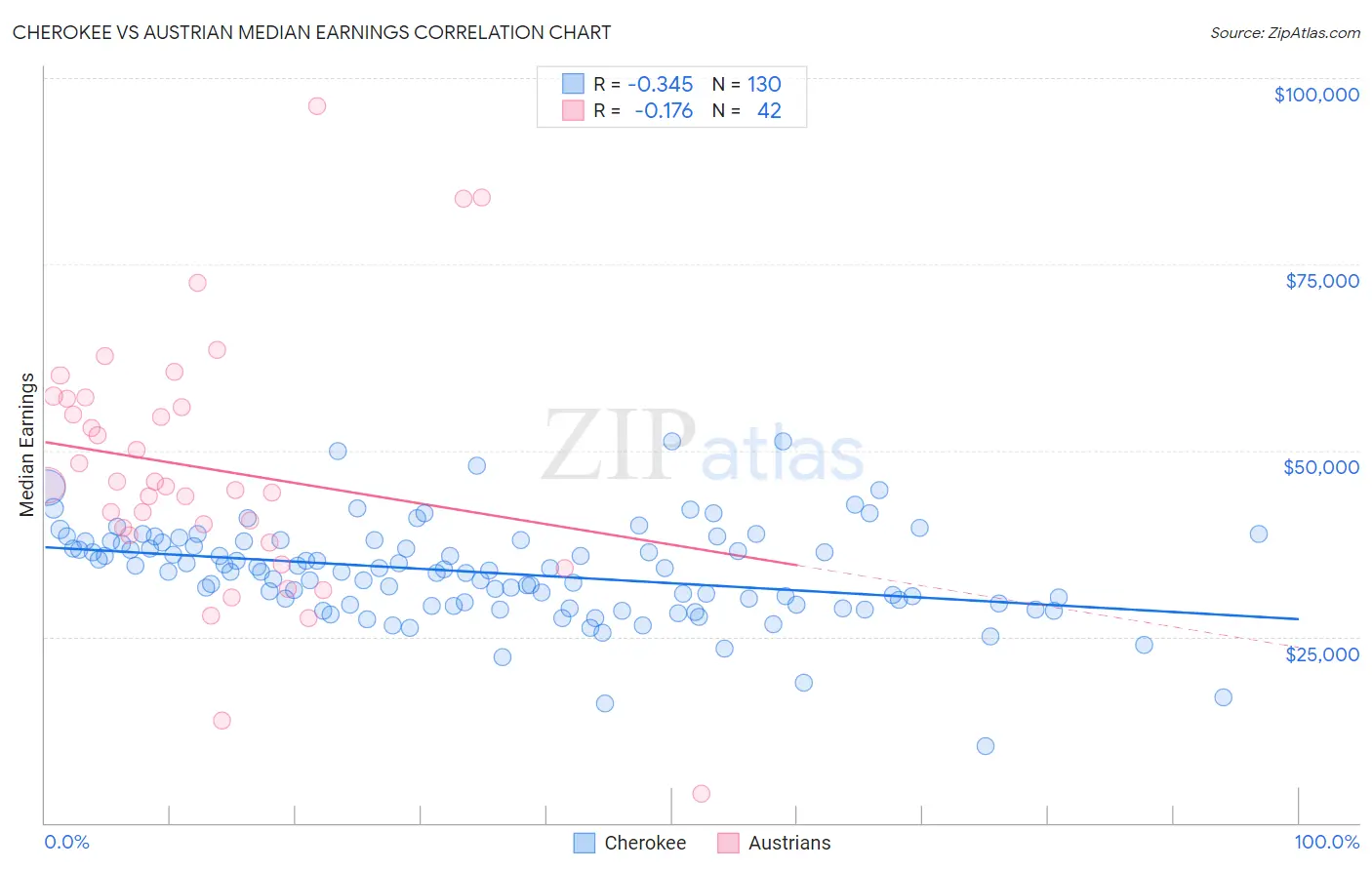 Cherokee vs Austrian Median Earnings