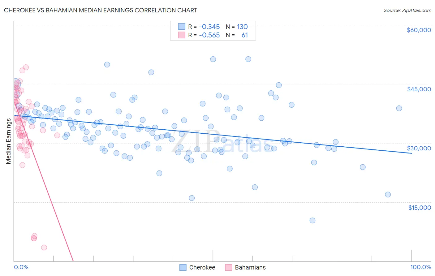 Cherokee vs Bahamian Median Earnings