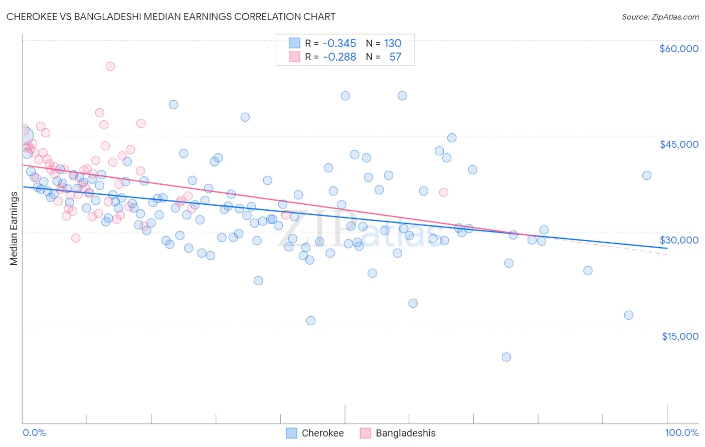 Cherokee vs Bangladeshi Median Earnings