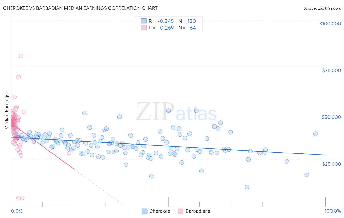 Cherokee vs Barbadian Median Earnings
