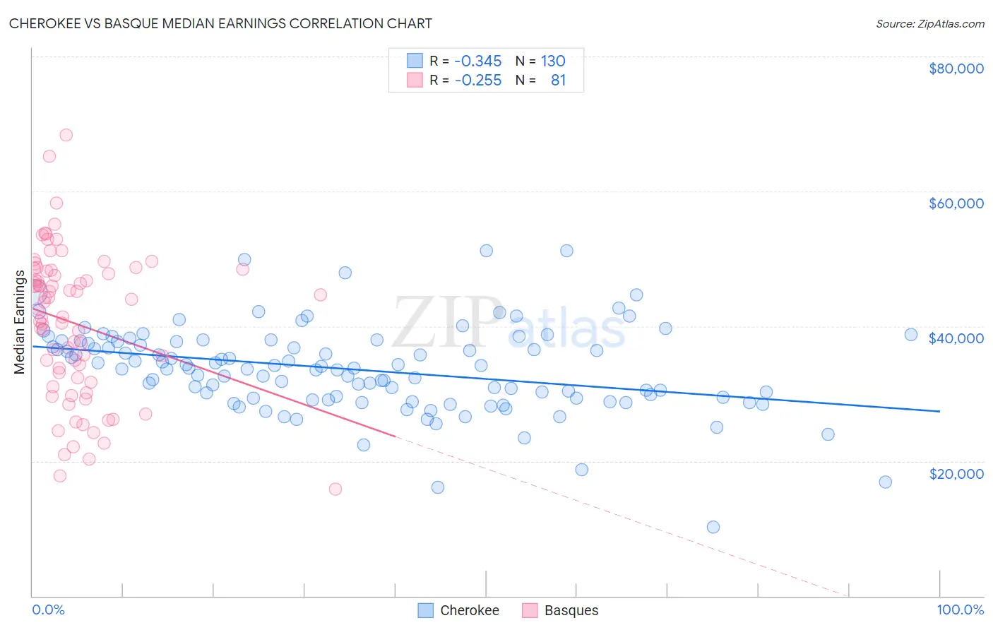 Cherokee vs Basque Median Earnings
