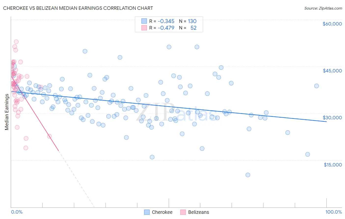 Cherokee vs Belizean Median Earnings