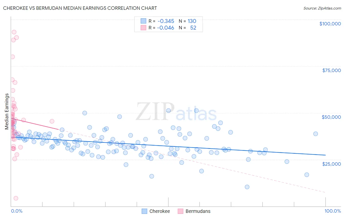 Cherokee vs Bermudan Median Earnings