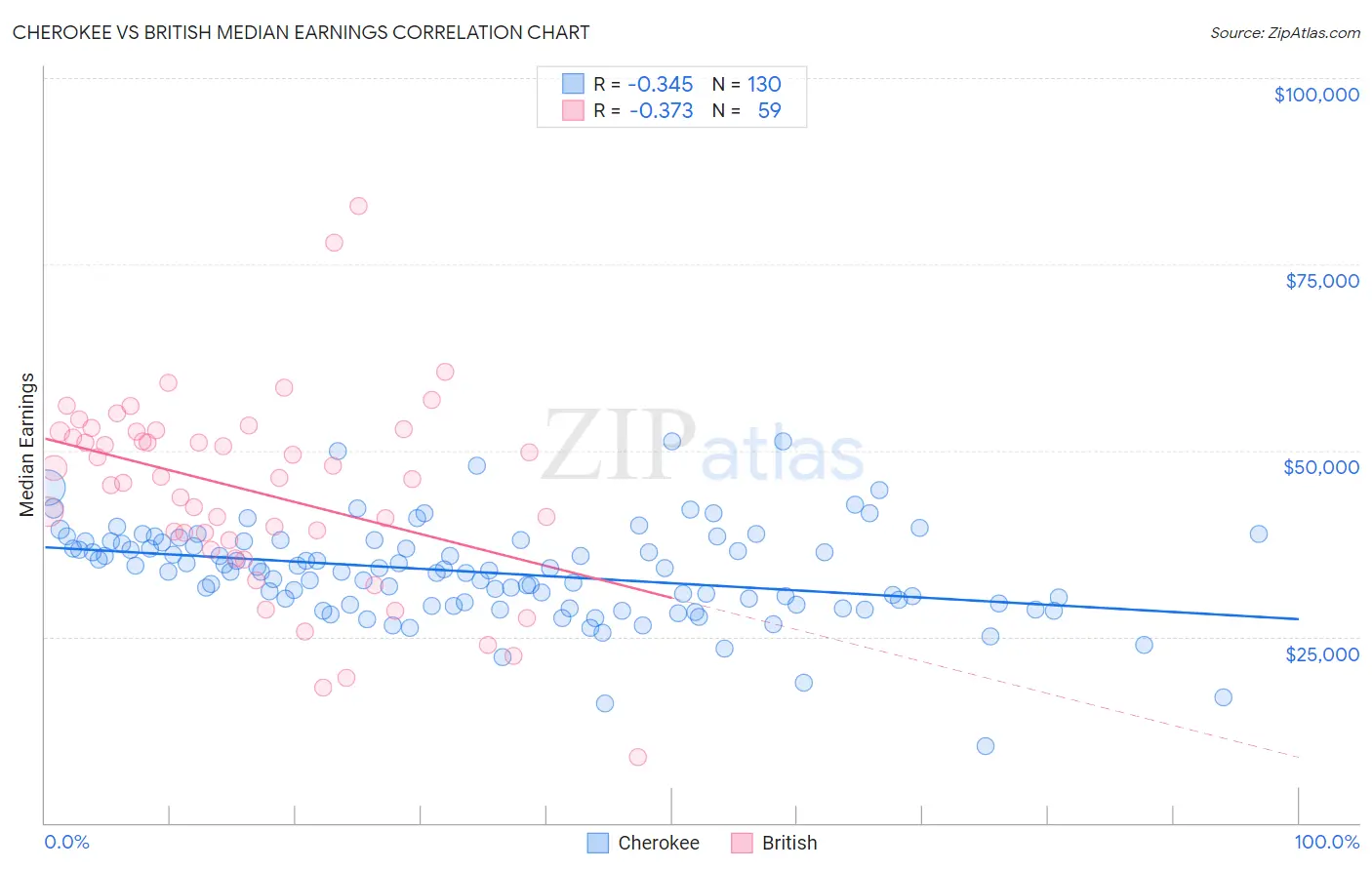 Cherokee vs British Median Earnings