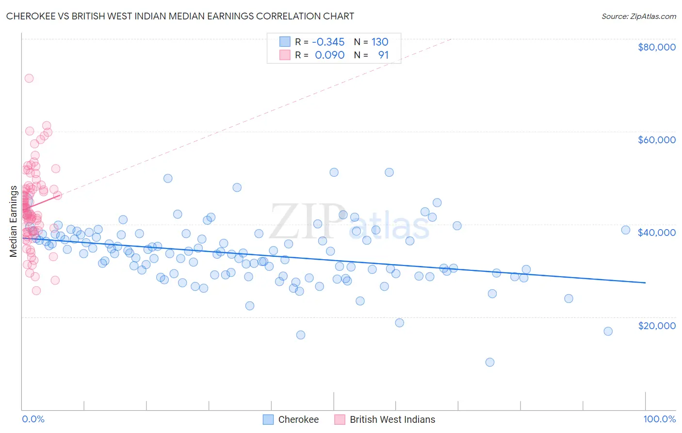 Cherokee vs British West Indian Median Earnings