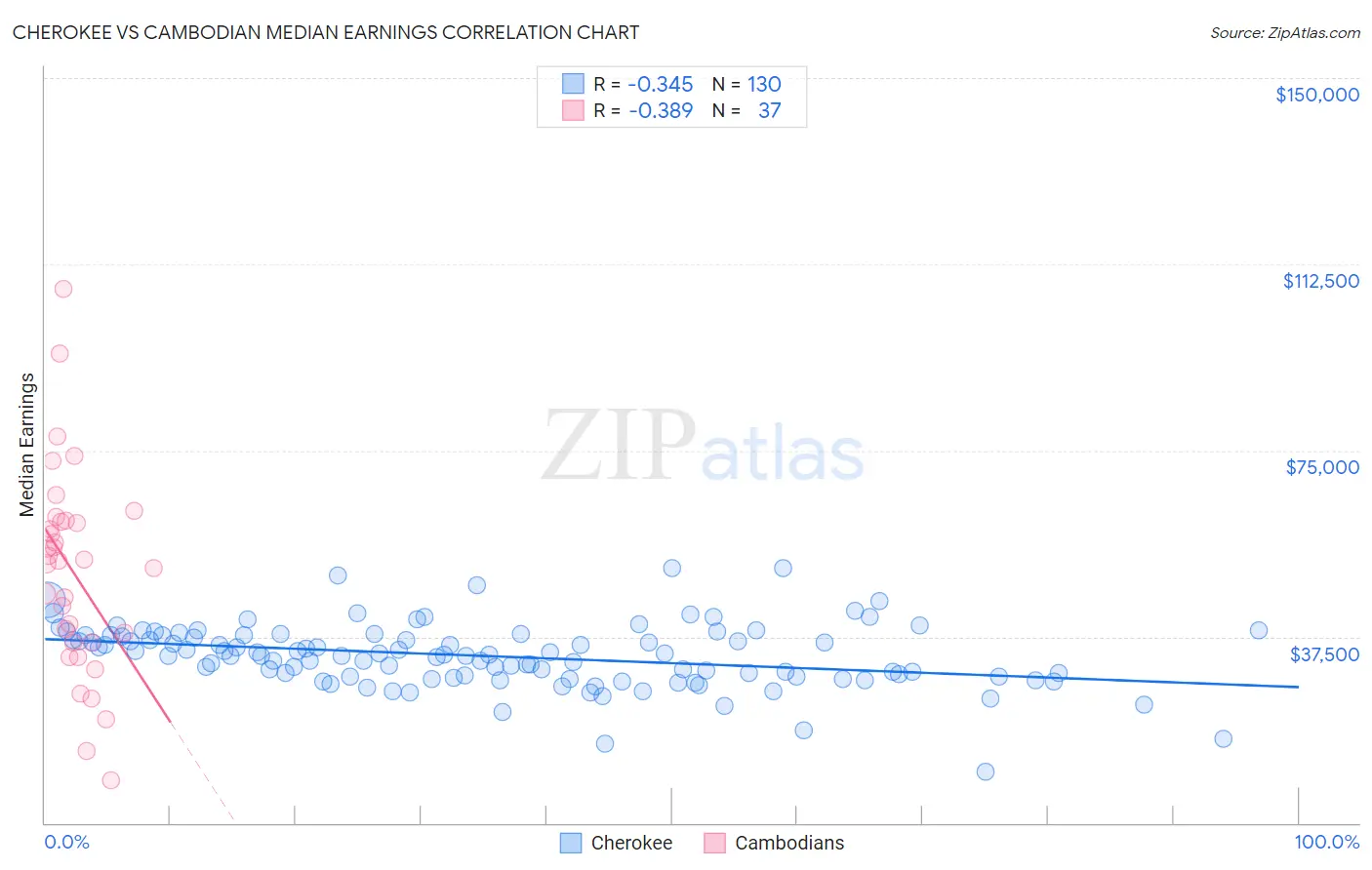 Cherokee vs Cambodian Median Earnings