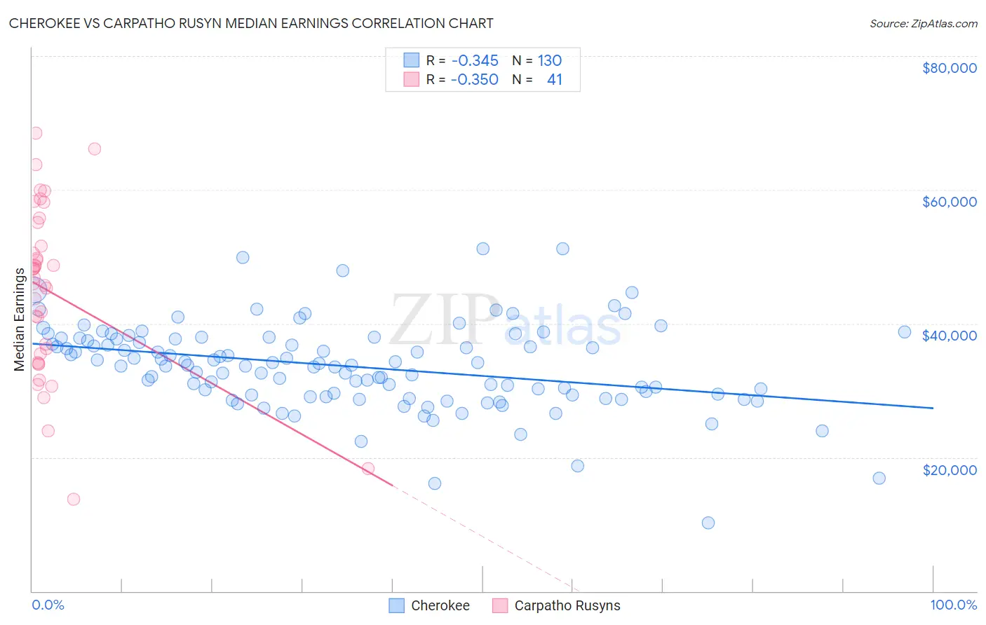 Cherokee vs Carpatho Rusyn Median Earnings