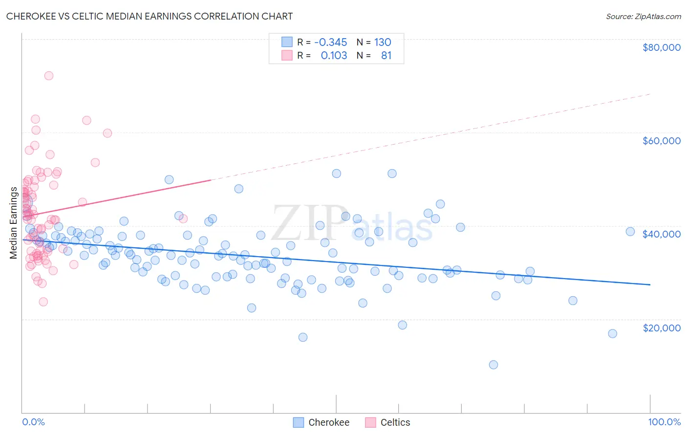 Cherokee vs Celtic Median Earnings