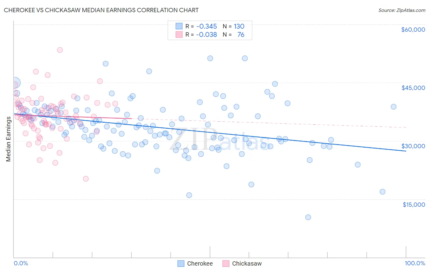 Cherokee vs Chickasaw Median Earnings