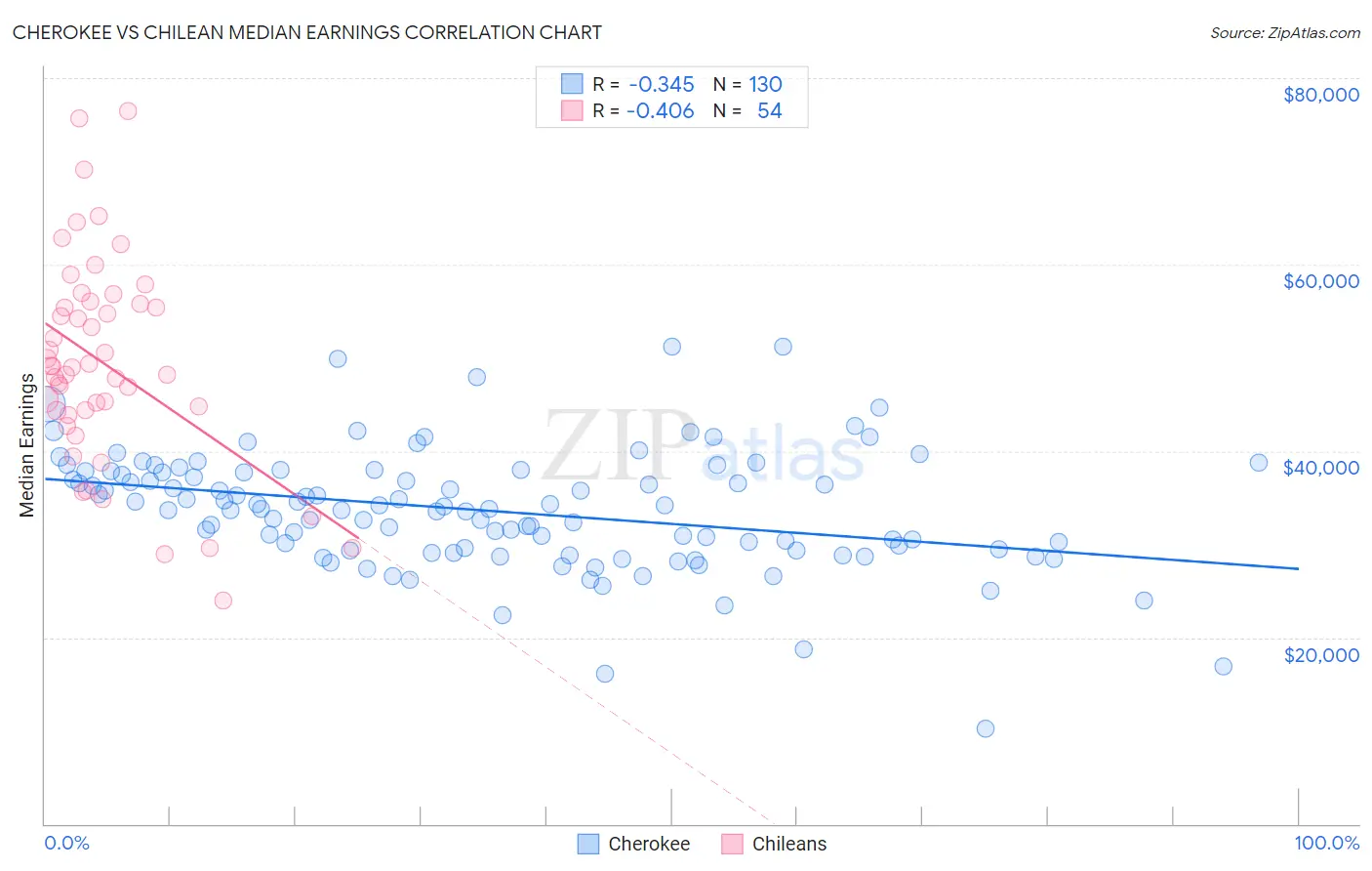 Cherokee vs Chilean Median Earnings