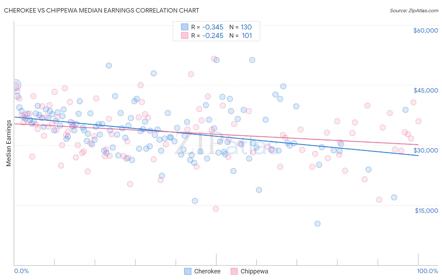Cherokee vs Chippewa Median Earnings