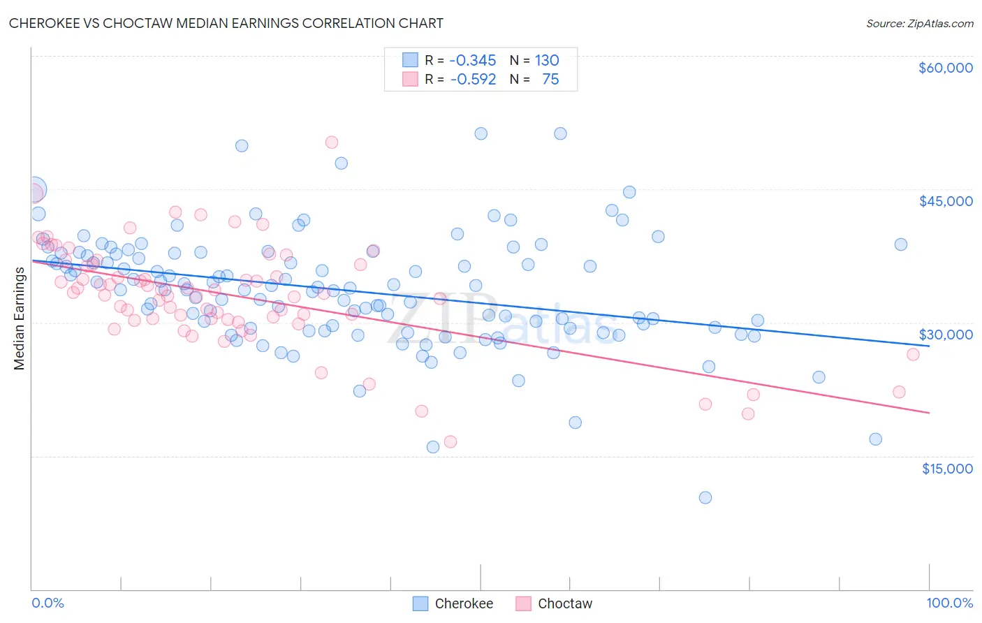 Cherokee vs Choctaw Median Earnings
